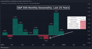 Stock Market Seasonality Explained