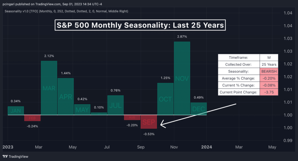 Stock Market Seasonality Explained